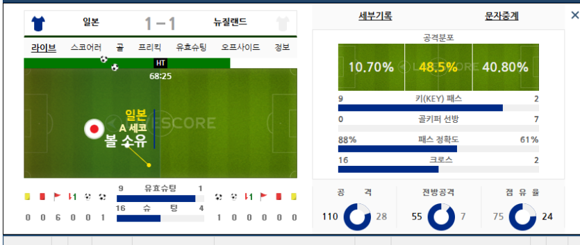 지금 일본vs뉴질랜드 실시간 일본승 1.6배 달달할거같은데(0)