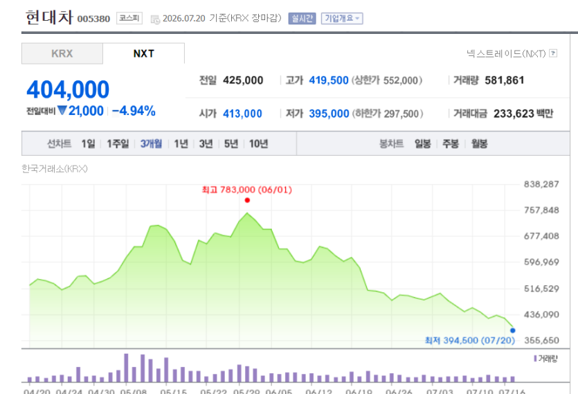 현대차는 고점에서 40프로 폭락했군요.(0)