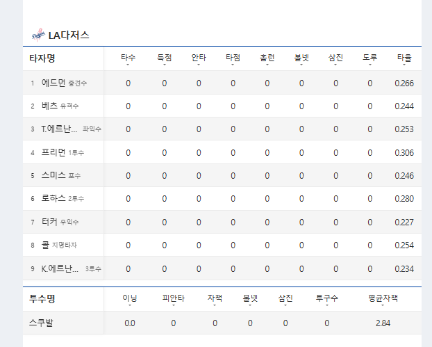 다저스라인업보소 ㄷㄷㄷㄷㄷ(0)