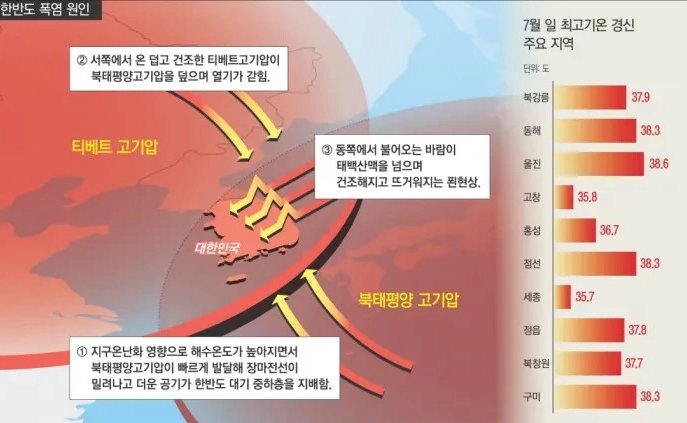 현재 큰일났다는 대한민국 더위(0)