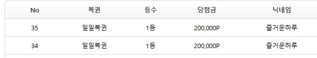 즐거운하루님 2연타 일복1등 ㅎㄷㄷㄷ(0)