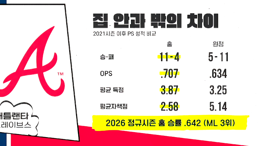 애틀랜타는 홈극강입니다(0)