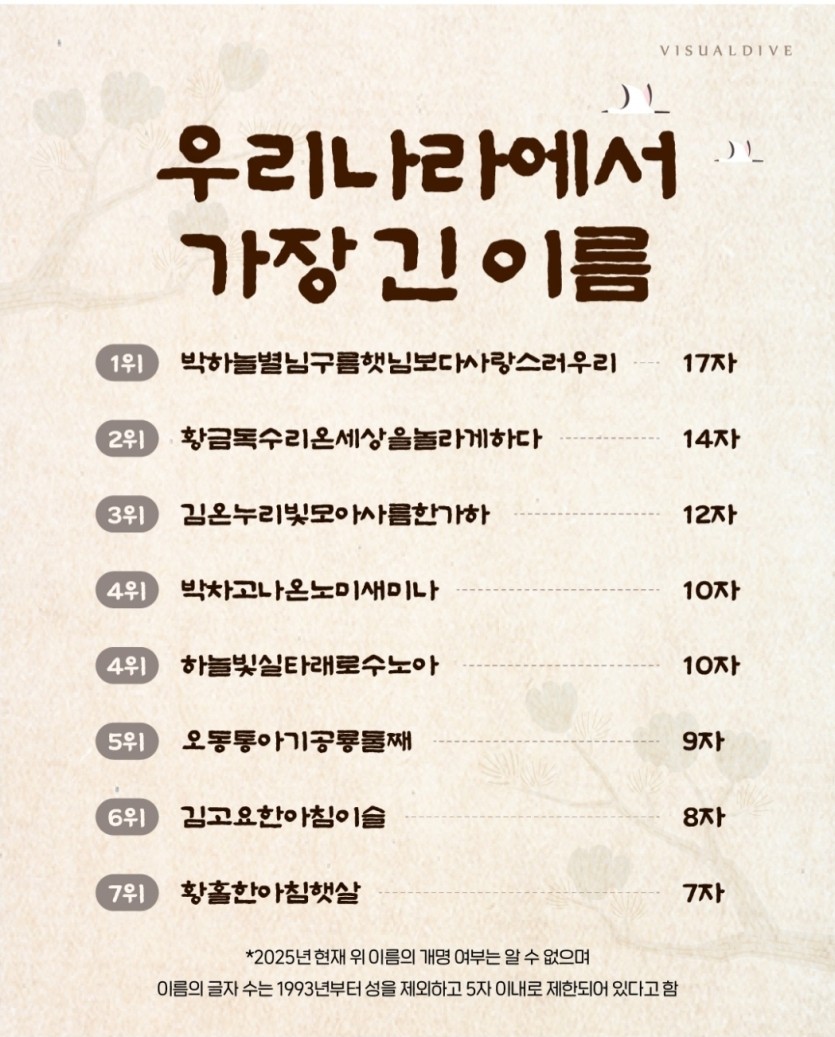 우리나라에서 가장 긴 이름(0)