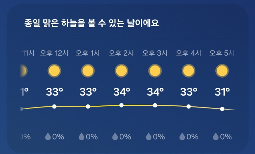 오늘 올해 최고 기온..(0)