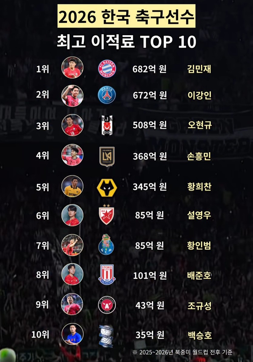허허 이적료 거품봐라 이거(0)