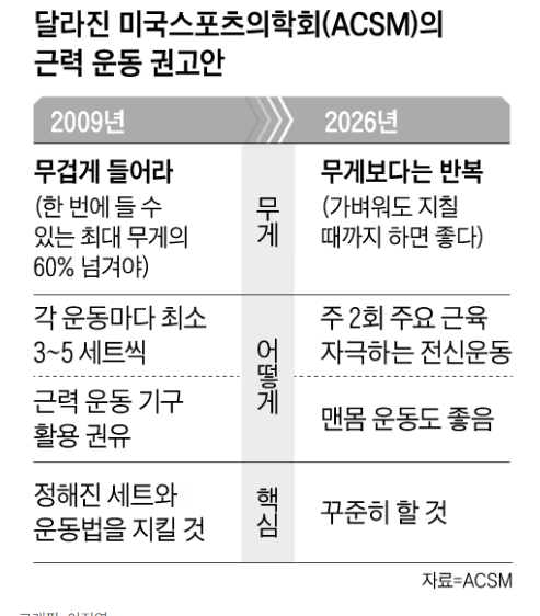 근력운동 새로운 연구결과가(1)