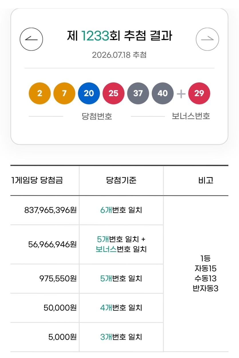 이번주 로또 1등 실수령액 5억6천만원(0)