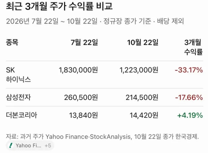 최근 3개월 국장 3개 기업 수익률 비교(0)