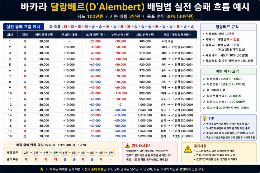 달랑베르 배팅법(0)