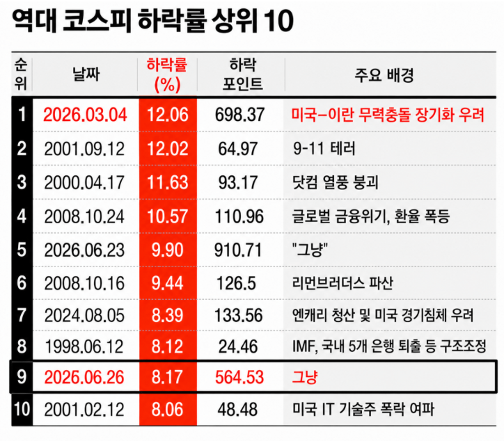 오늘 주식 하락이유 ㄷㄷㄷ(0)