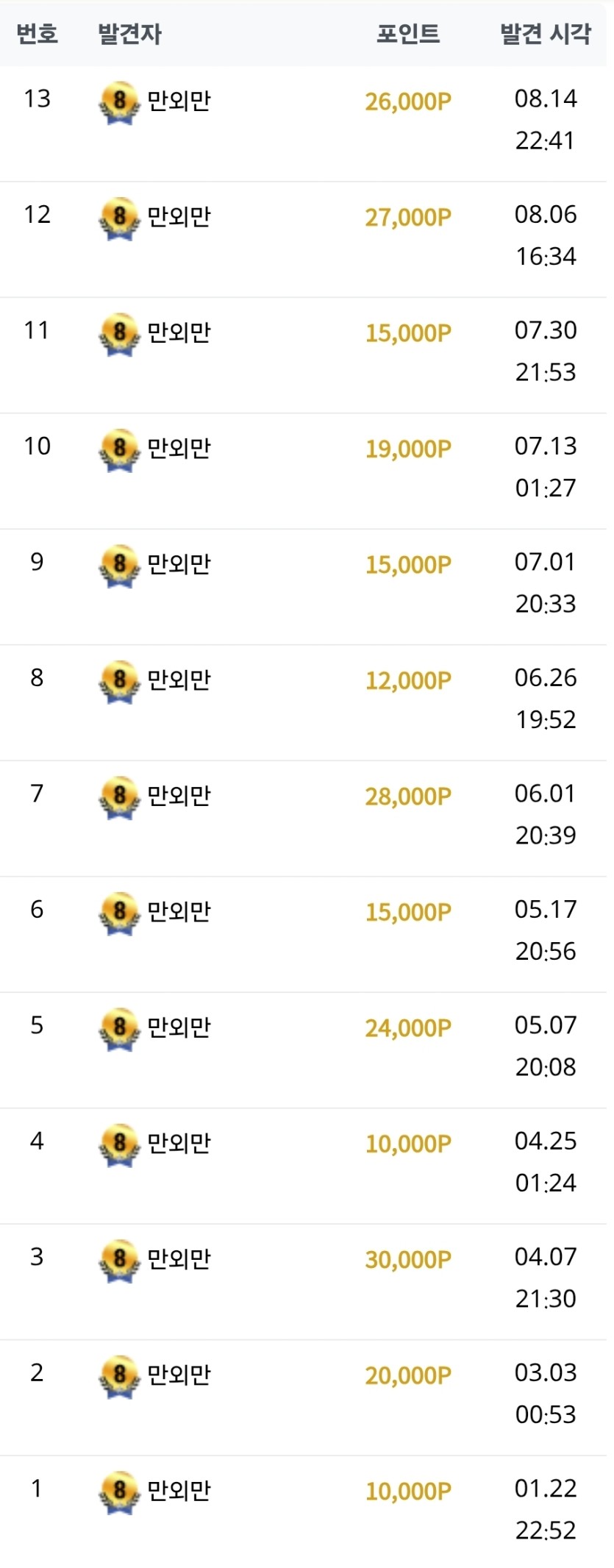제 행복 보상 집계해봤네요(1)