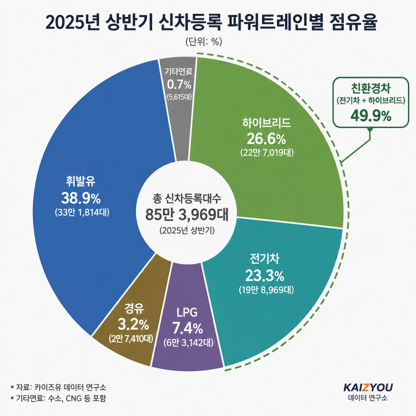 전기차가 판매량이 확실히 늘어나네요(0)