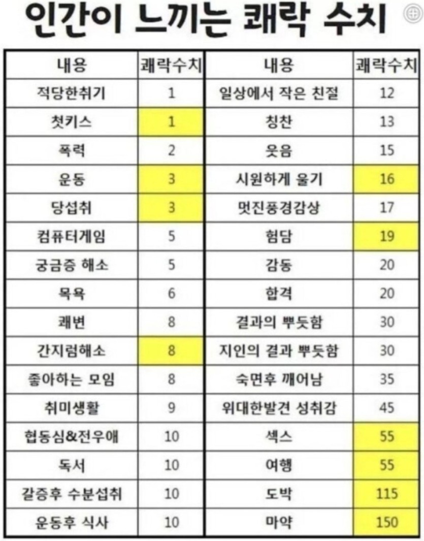 인기글 쾌락수치 마약이기는법을 알아냈어요(0)
