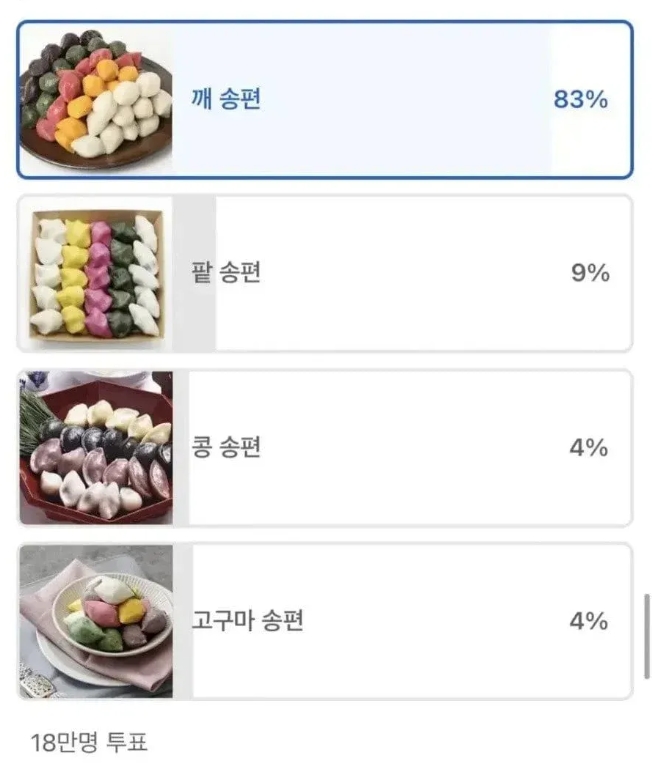 한국인 18만명이 투표한 송편 인기투표(0)