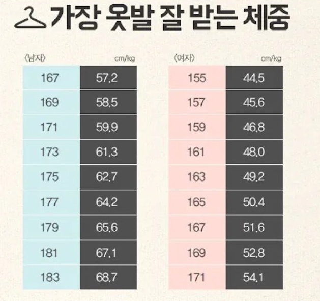 가장 옷빨이 잘 받는다는 체중(0)