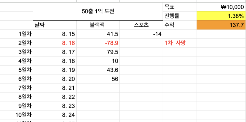 50출 1억벌기 6일차 종료(0)
