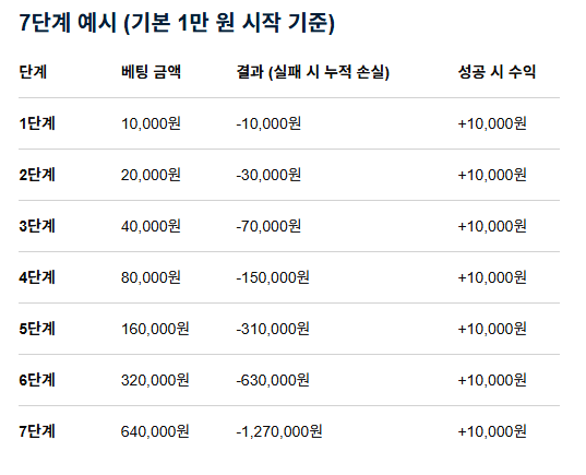 마틴은 7단계 깨지면 127번 이겨야 멘징인가요 ?(0)