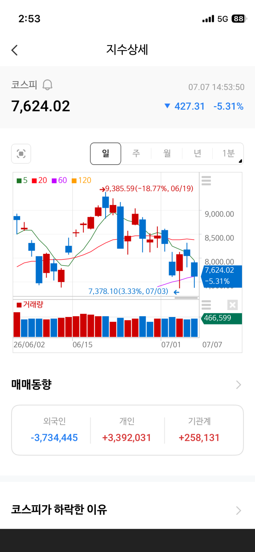국장... 하락이네요..(0)