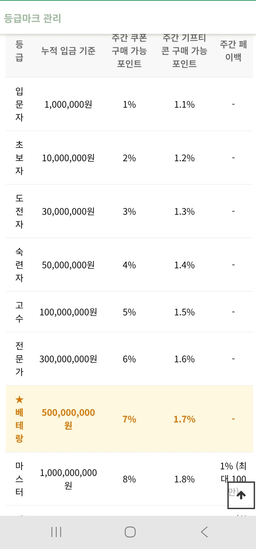 고객센터 등급신청에 가시면 주간쿠폰 등급당 몇% 인지 나와있습니다(0)
