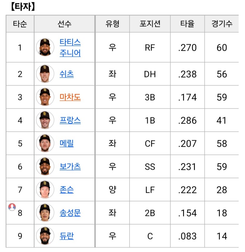오늘 샌디 송성문 선발이네요(0)