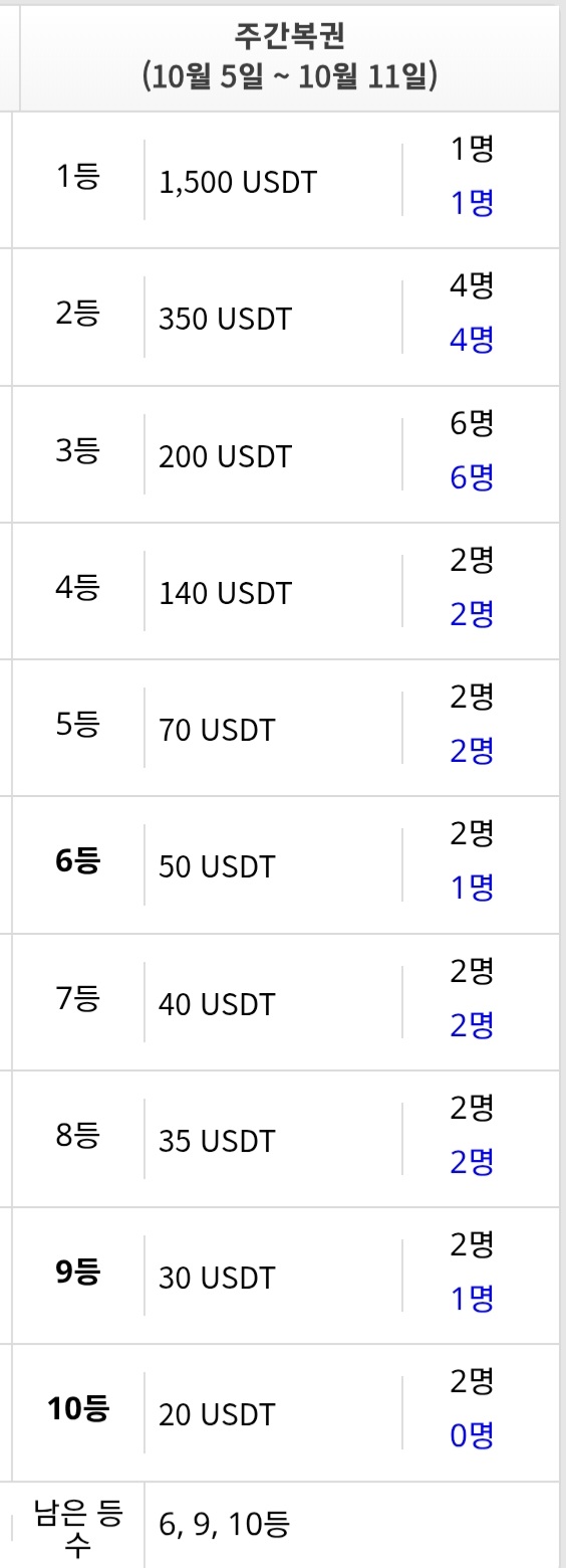 화욜 끝나지도않았는디 복권자리가(0)