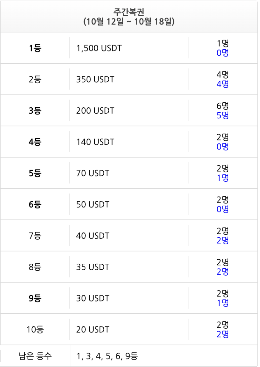 월요일인데 주복 구멍 ㄷ  ㄷ ㄷ(0)