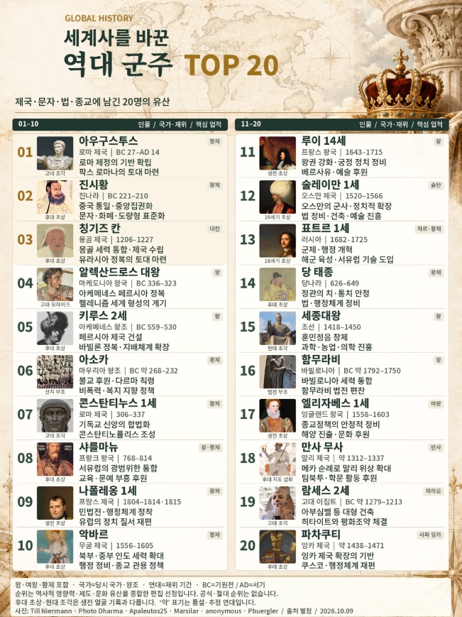세계사를 바꾼 역대 군주 TOP 20(0)