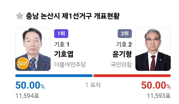 투표가 한표차로 당선될확률이 얼마나되려나(0)
