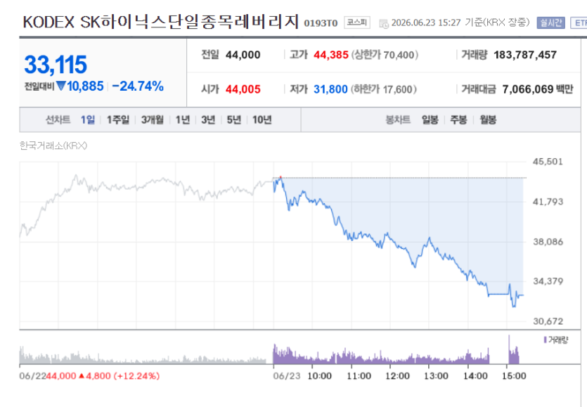 하이닉스 레버리지 마이너스 24프로 ㄷㄷㄷ(0)