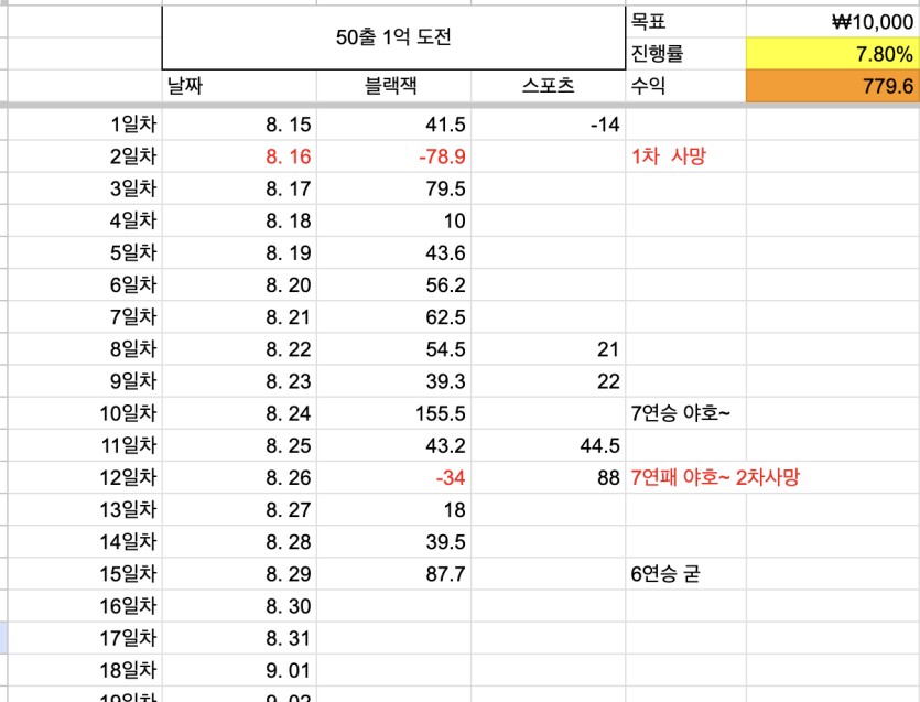 50출 1억벌기 15일차(0)