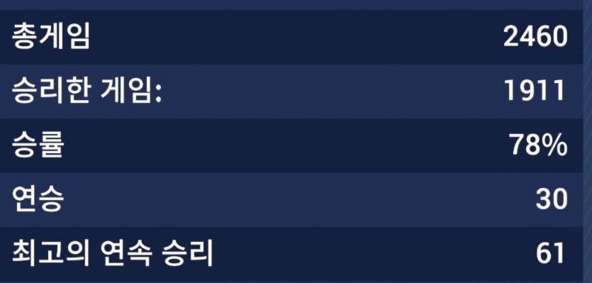 30연승 찍었네요.(1)