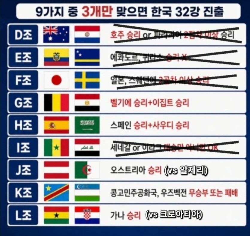 32강 진출 경우의 수 업데이트(6월 27일자)(0)