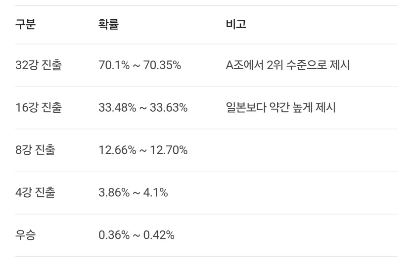 슈퍼 컴퓨터 한국:체코 및 월드컵 성적 예측(0)