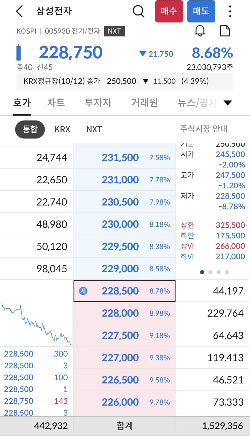아니 회사가 3달에 100조 이상벌었는데..(0)