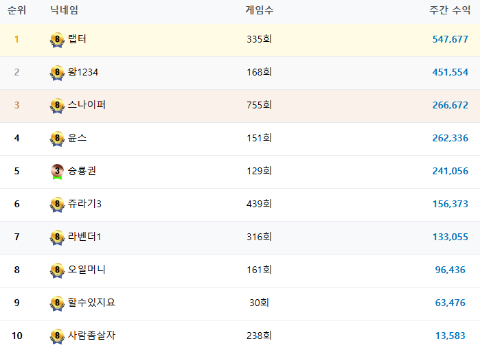 ~~ 금주 포커랭킹 피 튀기는 싸움이네요. ~~(0)
