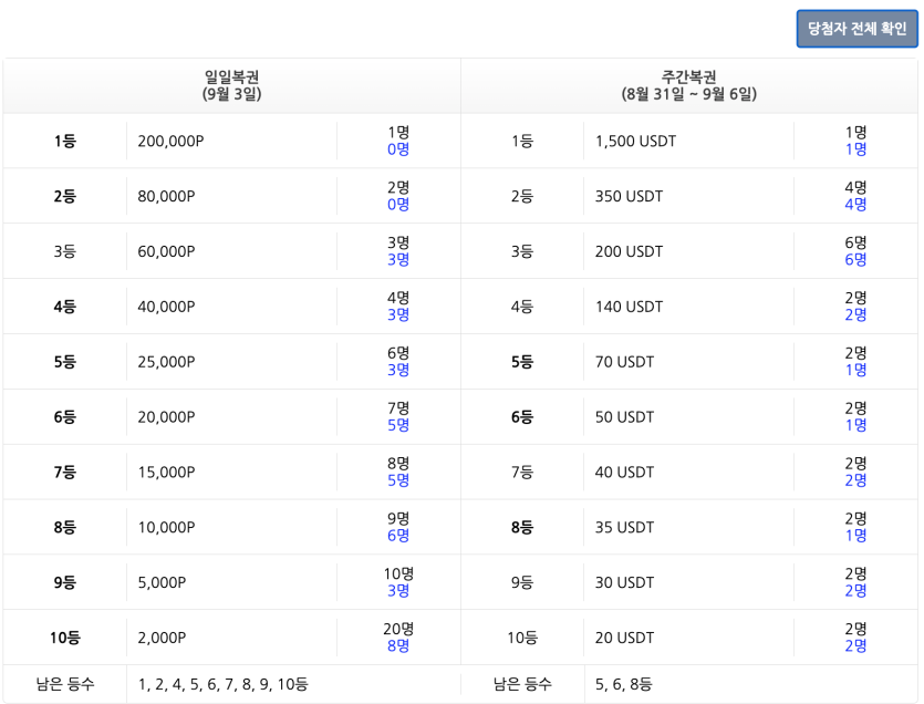 복권 현황 보니...(0)