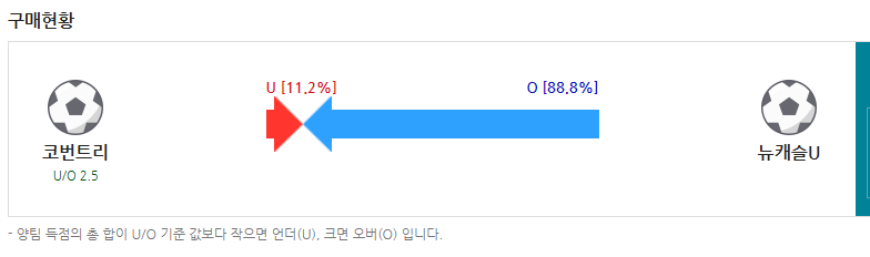 뉴캐슬 오버에 엄청 몰렷네여(0)