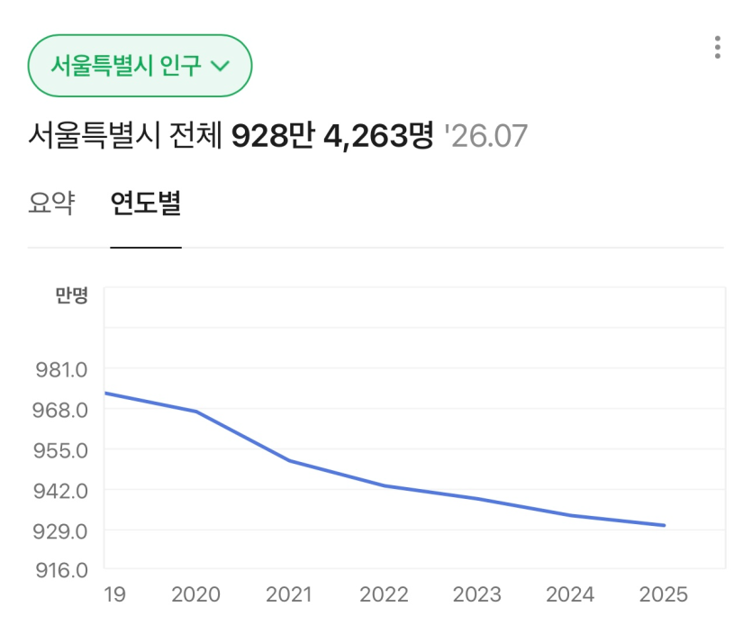 진짜 인구수가 미친듯이 주는군요ㅜㅜ(1)