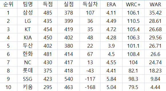 전반기 프로야구 순위(간단 스탯포함)(0)