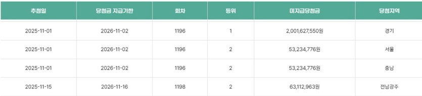 경기도 로또 1등 당첨자분..(0)