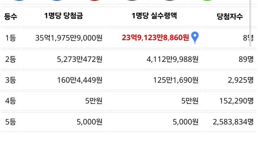 로또1등 35억이군요(0)