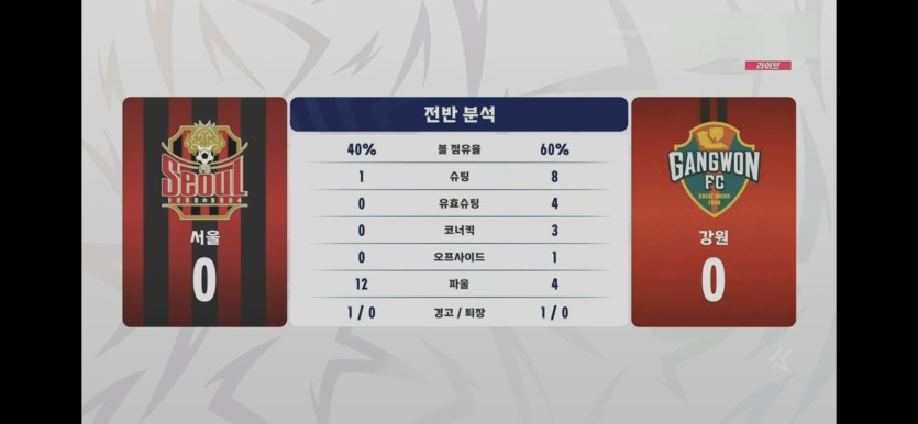 서울은 우째 1위 인거죠?(0)
