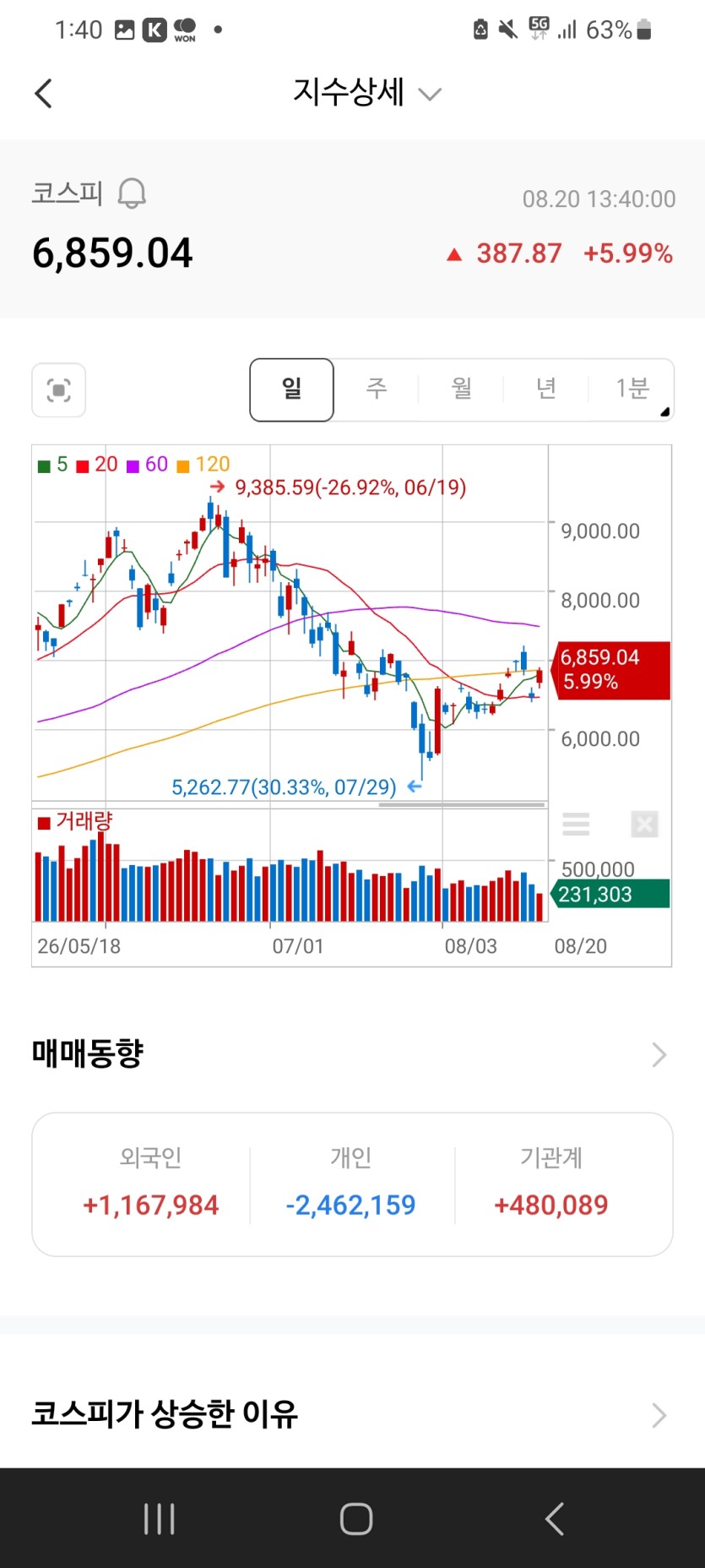 코스피 장대양봉기준으로 우상향 ㅅㅅ(0)
