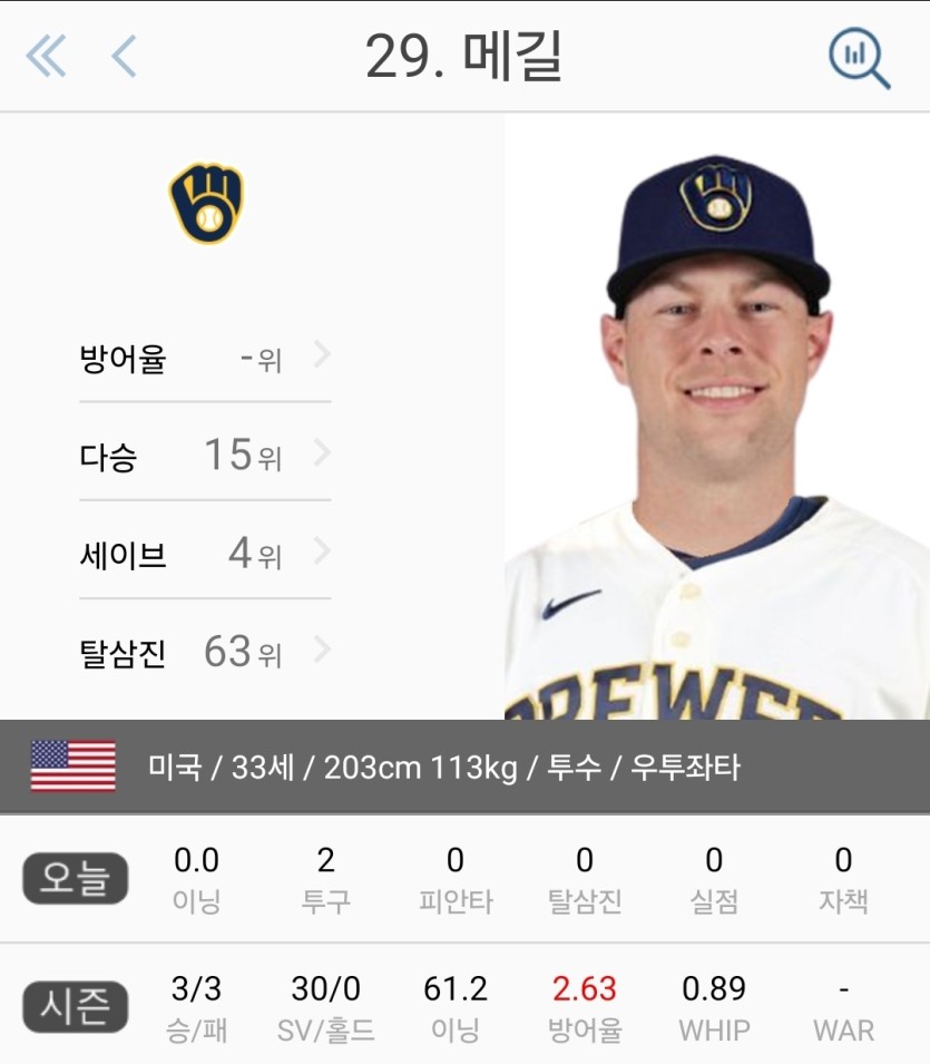 미시 4.1이닝 강판 후 나온 밀워키 불펜들(3)