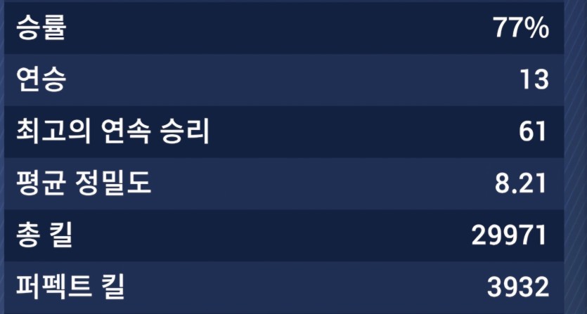 13연승입니다.(0)