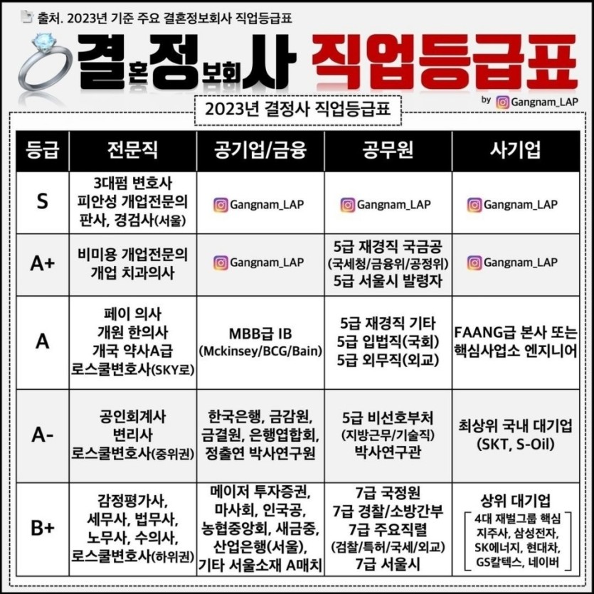 결정사 등급표라는데요 :)(0)