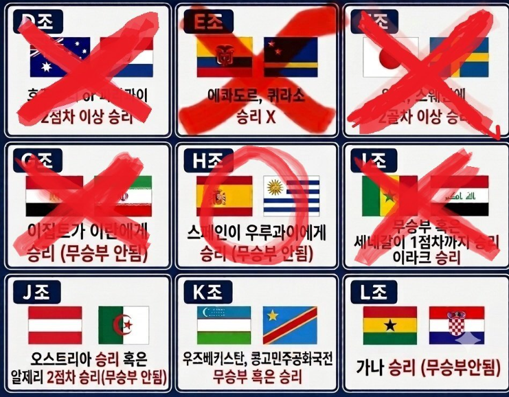 한국 사실상 32강 탈락이구만(0)