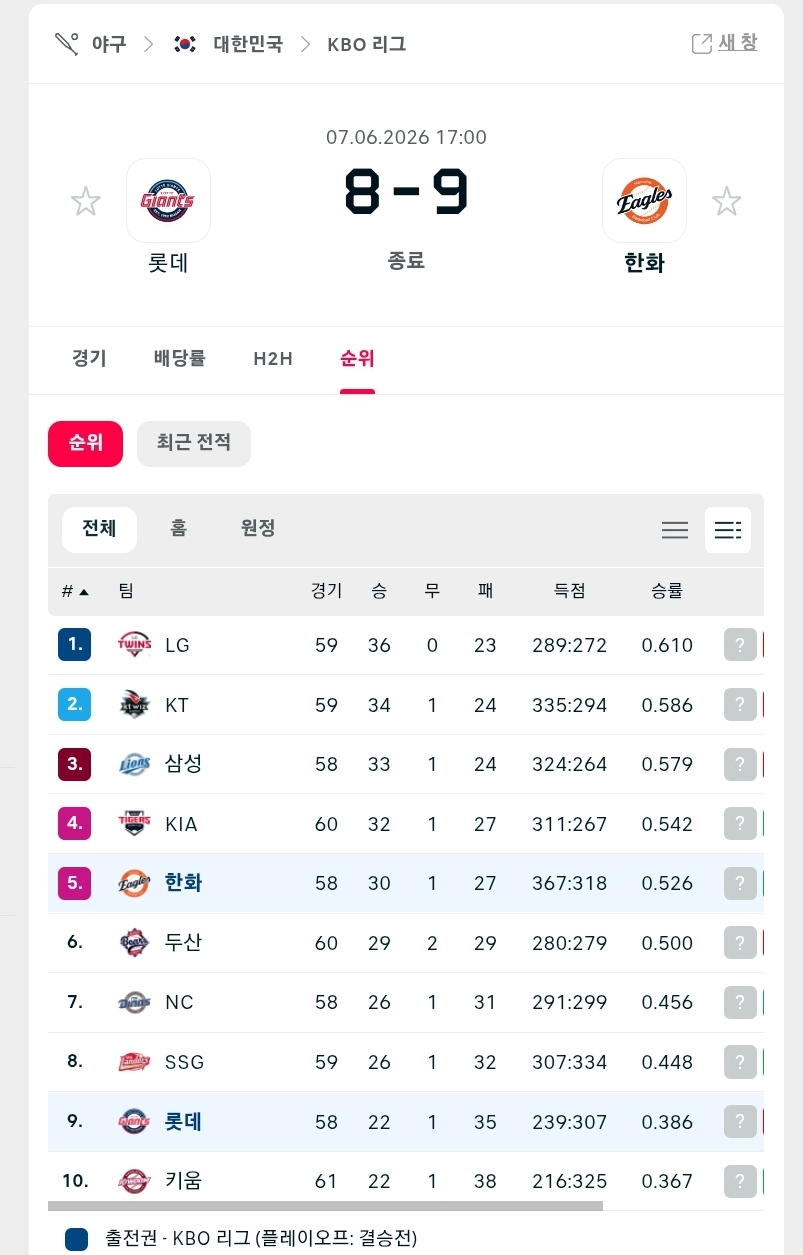 롯데ㅋㅋㅋㅋㅋ(0)
