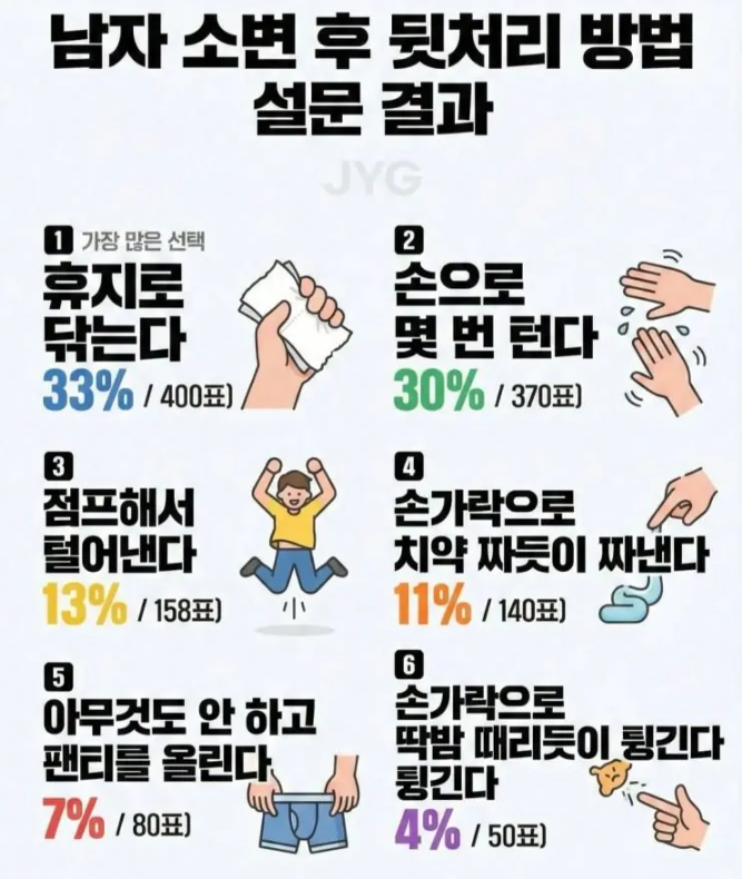 소변 본 후 뒷처리유형 ㄷㄷ(0)