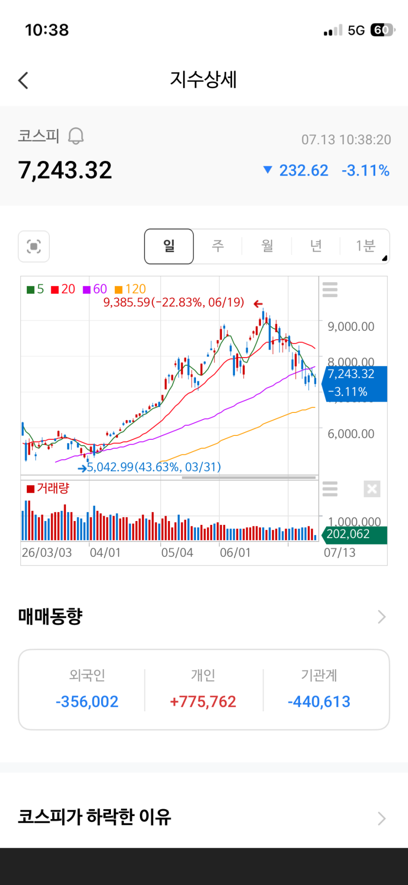 코스피 일봉상으로..(0)